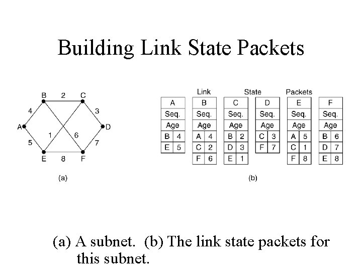 Building Link State Packets (a) A subnet. (b) The link state packets for this