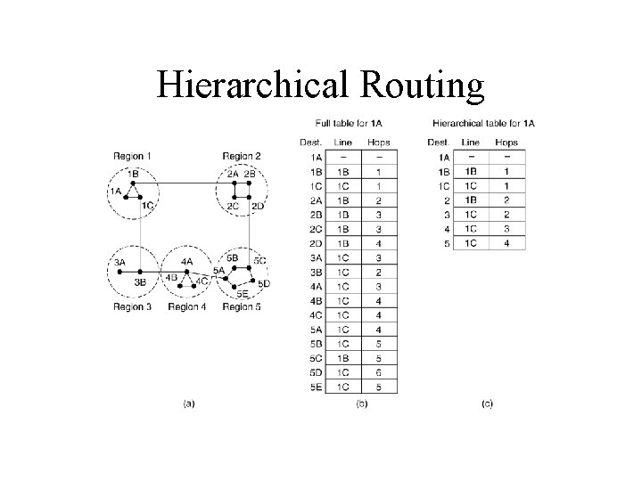 Hierarchical Routing Hierarchical routing. 