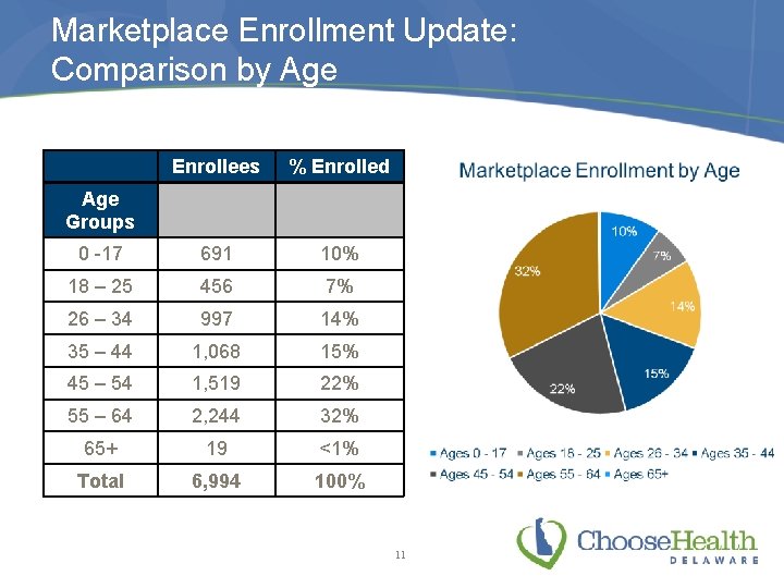 Marketplace Enrollment Update: Comparison by Age Enrollees % Enrolled 0 -17 691 10% 18