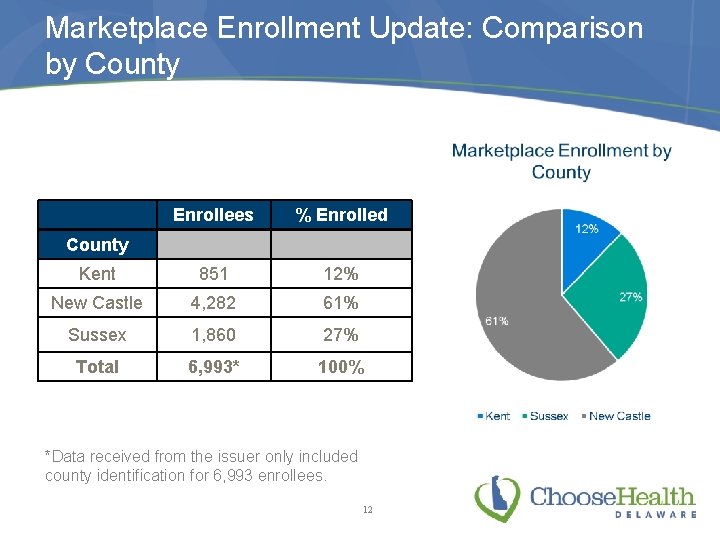 Marketplace Enrollment Update: Comparison by County Enrollees % Enrolled Kent 851 12% New Castle