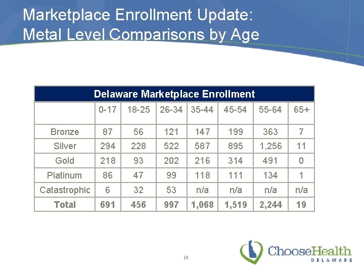 Marketplace Enrollment Update: Metal Level Comparisons by Age Delaware Marketplace Enrollment 0 -17 18