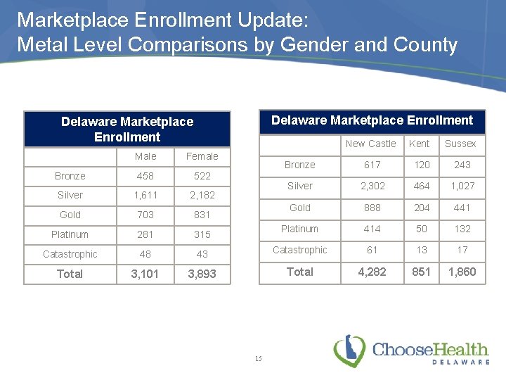 Marketplace Enrollment Update: Metal Level Comparisons by Gender and County Delaware Marketplace Enrollment New