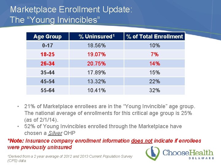 Marketplace Enrollment Update: The “Young Invincibles” Age Group % Uninsured 1 % of Total