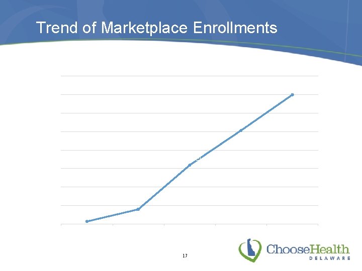 Trend of Marketplace Enrollments QHP Enrollees 8000 6994 7000 6000 5062 5000 4000 [VALUE]