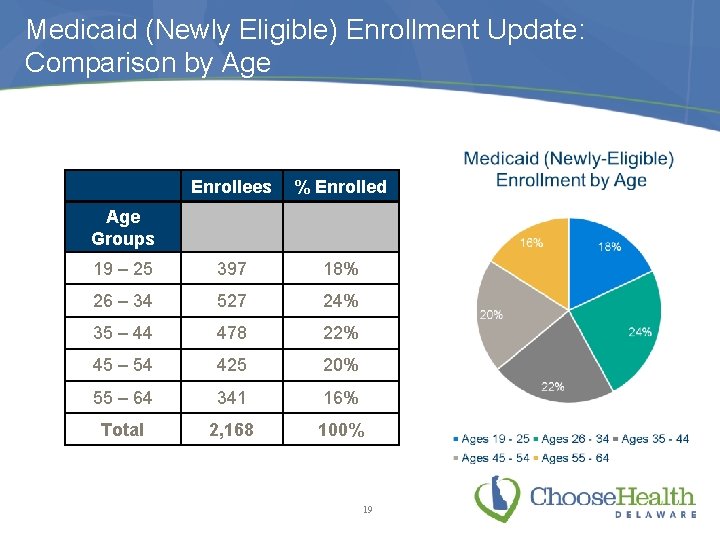 Medicaid (Newly Eligible) Enrollment Update: Comparison by Age Enrollees % Enrolled 19 – 25