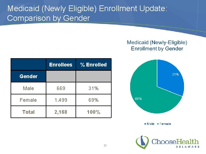 Medicaid (Newly Eligible) Enrollment Update: Comparison by Gender Enrollees % Enrolled Male 669 31%