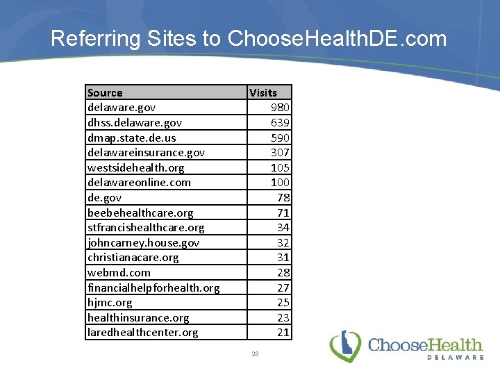 Referring Sites to Choose. Health. DE. com Source delaware. gov dhss. delaware. gov dmap.