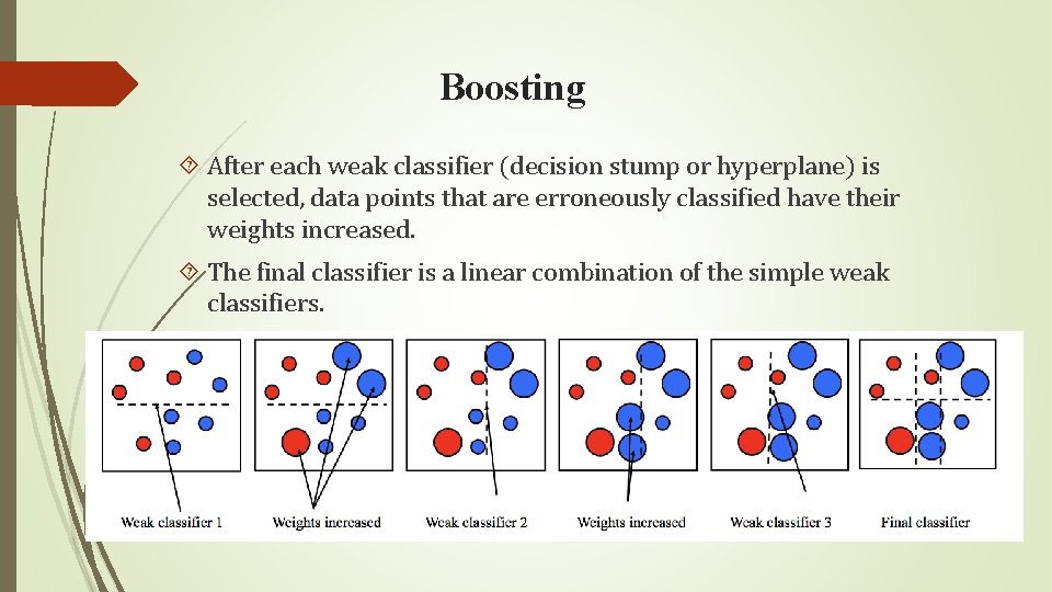 Boosting After each weak classifier (decision stump or hyperplane) is selected, data points that