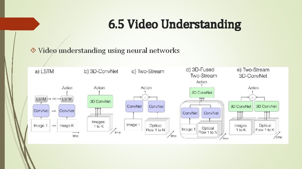 6. 5 Video Understanding Video understanding using neural networks 