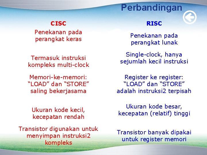 Perbandingan CISC Penekanan pada perangkat keras Termasuk instruksi kompleks multi-clock Memori-ke-memori: “LOAD” dan “STORE”