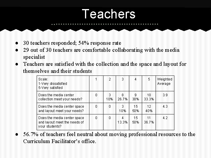 Teachers ● 30 teachers responded; 54% response rate ● 29 out of 30 teachers