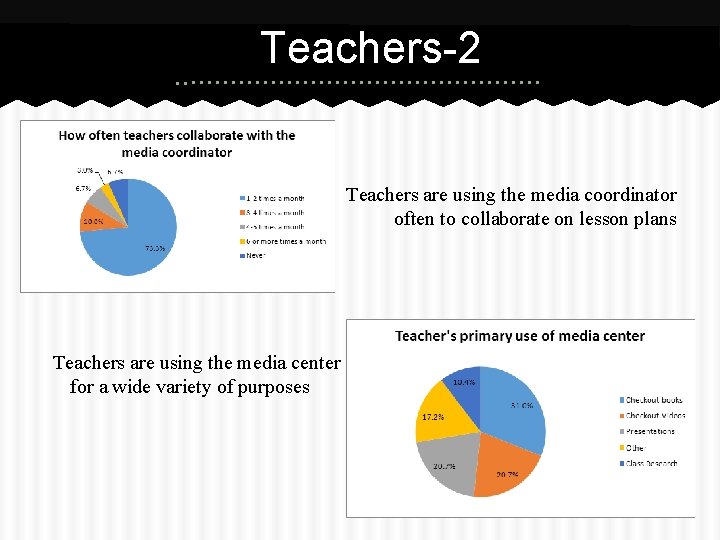 Teachers-2 Teachers are using the media coordinator often to collaborate on lesson plans Teachers