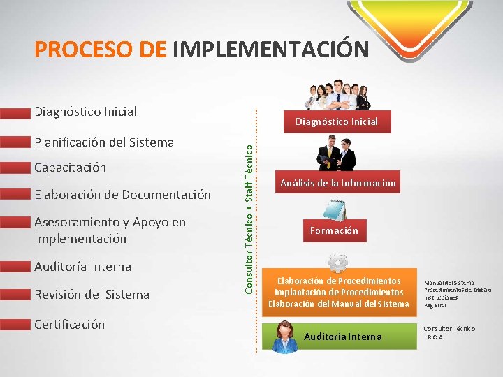 PROCESO DE IMPLEMENTACIÓN Capacitación Elaboración de Documentación Asesoramiento y Apoyo en Implementación Auditoría Interna