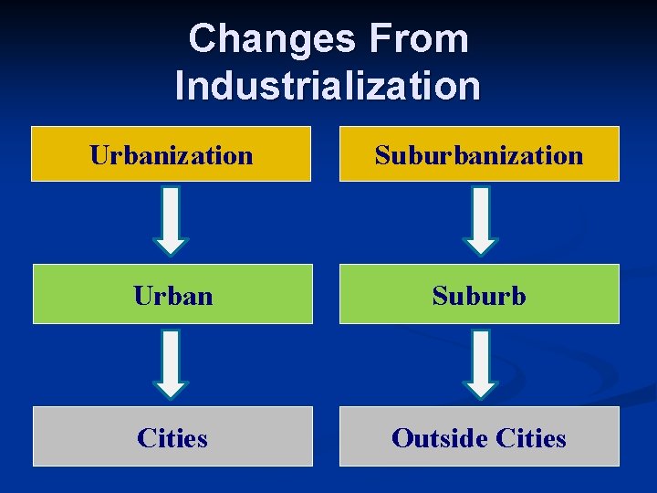 Changes From Industrialization Urbanization Suburbanization Urban Suburb Cities Outside Cities 