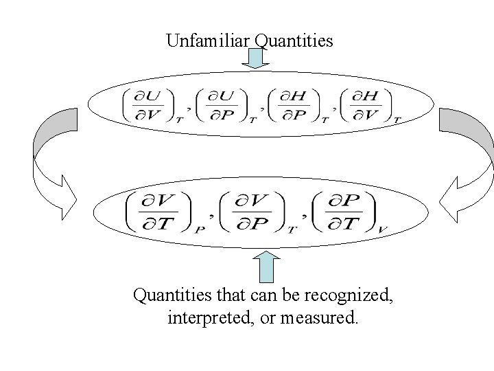 Unfamiliar Quantities that can be recognized, interpreted, or measured. 