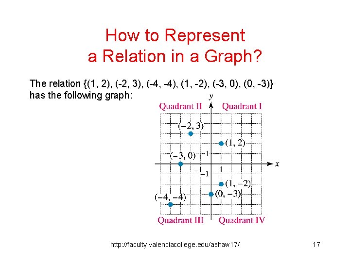 How to Represent a Relation in a Graph? The relation {(1, 2), (-2, 3),