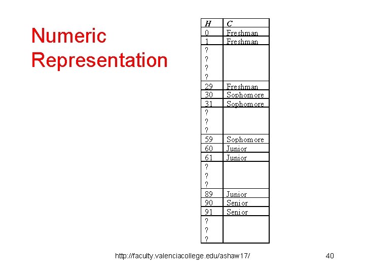 Numeric Representation H 0 1 ? ? 29 30 31 ? ? ? 59