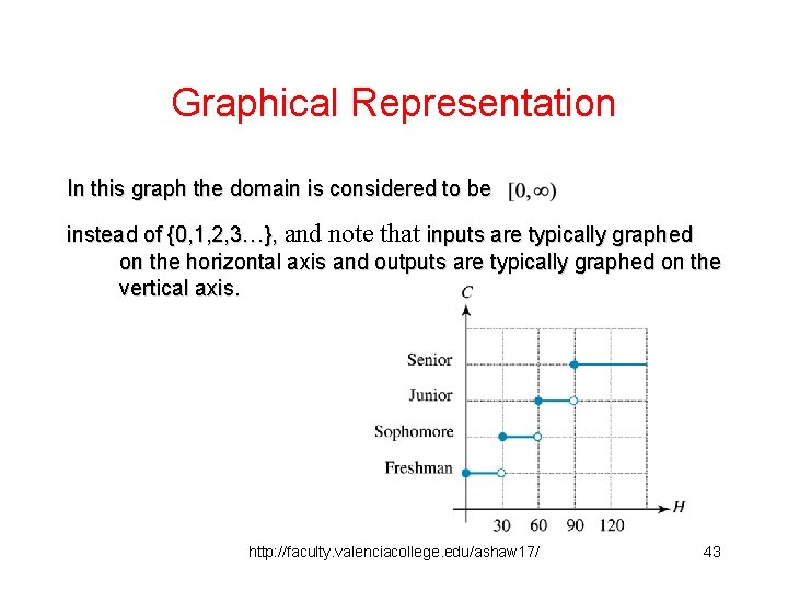 Graphical Representation In this graph the domain is considered to be instead of {0,