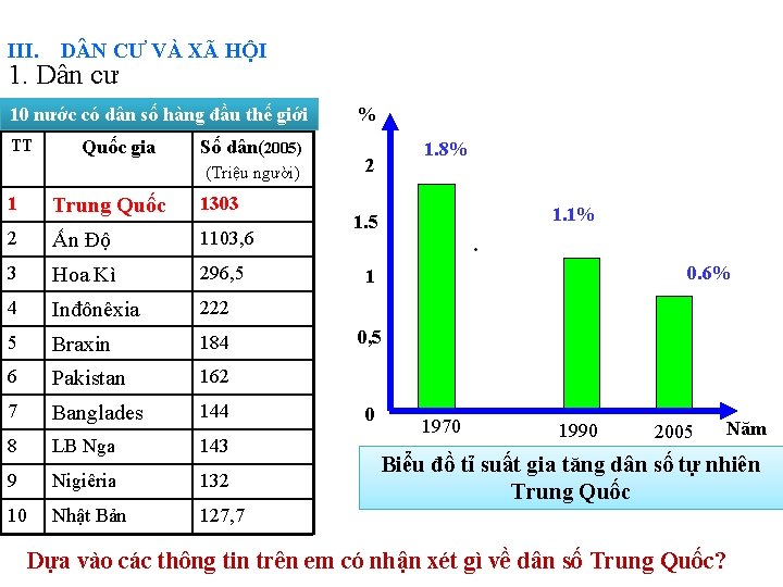 III. D N CƯ VÀ XÃ HỘI 1. Dân cư 10 nước có dân