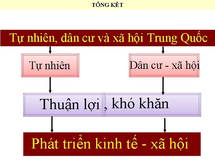 TỔNG KẾT Tự nhiên, dân cư và xã hội Trung Quốc Tự nhiên Dân