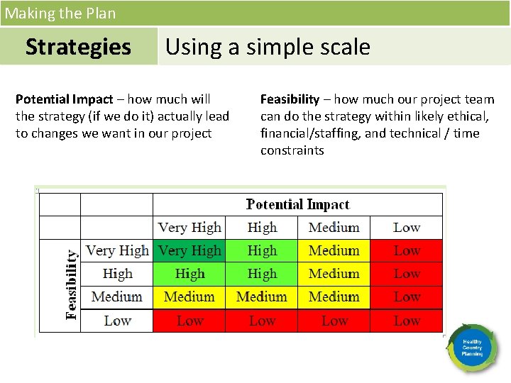 Making the Plan Strategies Using a simple scale Potential Impact – how much will