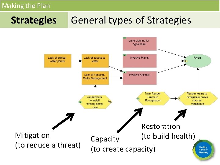 Making the Plan Strategies General types of Strategies Strategy Selection Mitigation (to reduce a