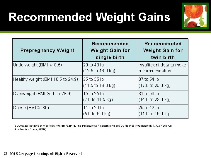 Recommended Weight Gains Prepregnancy Weight Recommended Weight Gain for single birth Recommended Weight Gain Recommended Weight Gains Prepregnancy Weight Recommended Weight Gain for single birth Recommended Weight Gain