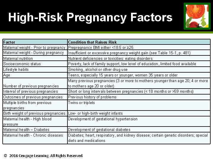 High-Risk Pregnancy Factors Factor Maternal weight - Prior to pregnancy Maternal weight - During High-Risk Pregnancy Factors Factor Maternal weight - Prior to pregnancy Maternal weight - During