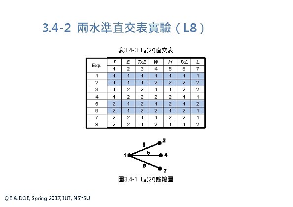 3. 4 -2 兩水準直交表實驗（L 8） 表 3. 4 -3 L 8(27)直交表 Exp. 1 2