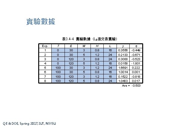 實驗數據 表 3. 4 -4 實驗數據（L 8直交表實驗） Exp. 1 2 3 4 5 6