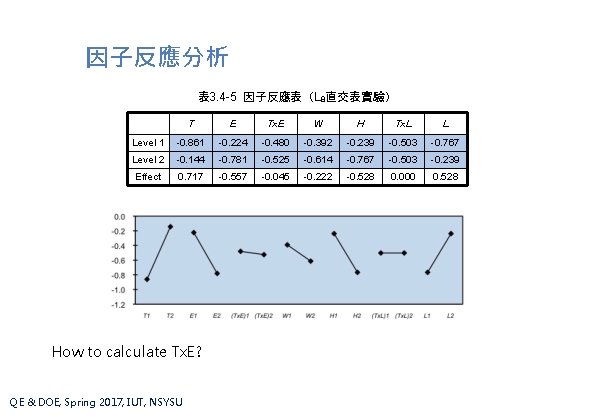 因子反應分析 表 3. 4 -5 因子反應表（L 8直交表實驗） T E Tx. E W H Tx.