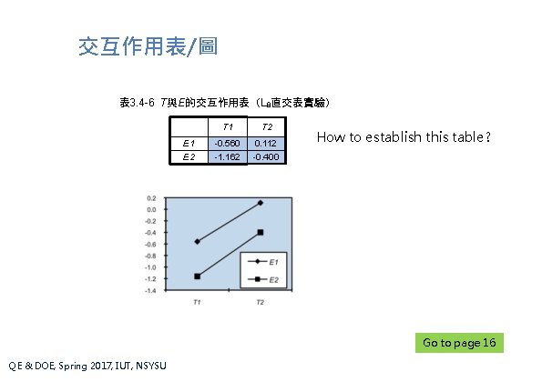 交互作用表/圖 表 3. 4 -6 T與E的交互作用表（L 8直交表實驗） E 1 E 2 T 1 T