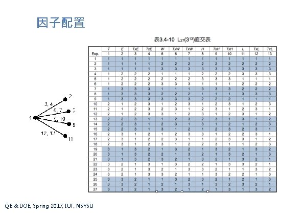 因子配置 QE & DOE, Spring 2017, IUT, NSYSU 