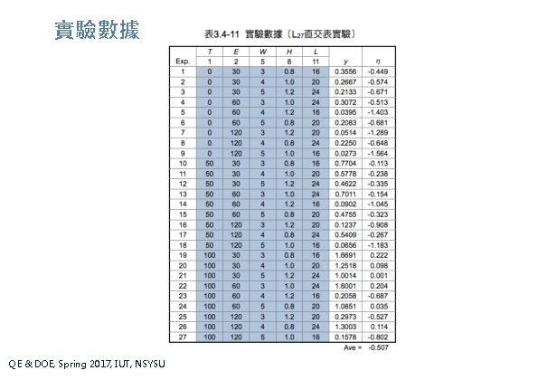 實驗數據 QE & DOE, Spring 2017, IUT, NSYSU 