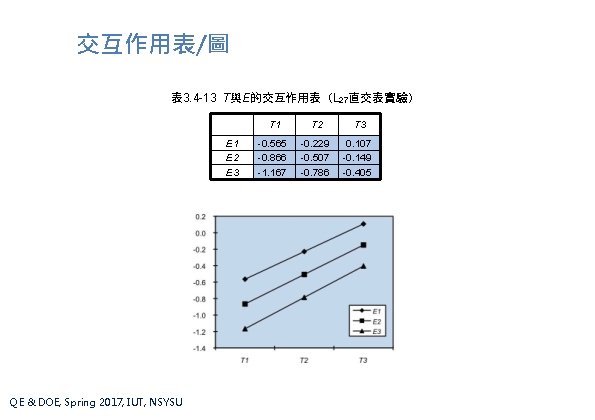 交互作用表/圖 表 3. 4 -13 T與E的交互作用表（L 27直交表實驗） E 1 E 2 E 3 QE