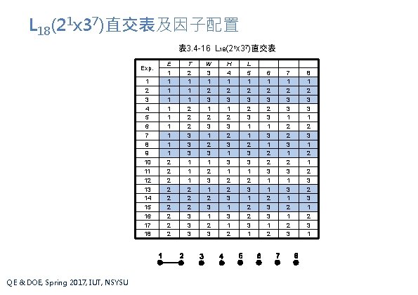 L 18(21 x 37)直交表及因子配置 表 3. 4 -16 L 18(21 x 37)直交表 Exp. 1