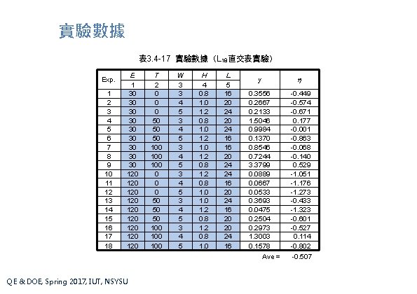 實驗數據 表 3. 4 -17 實驗數據（L 18直交表實驗） Exp. 1 2 3 4 5 6