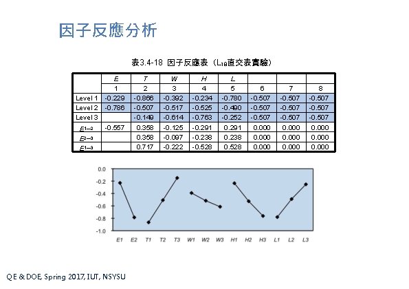 因子反應分析 表 3. 4 -18 因子反應表（L 18直交表實驗） Level 1 Level 2 Level 3 E