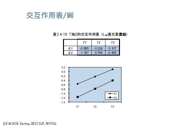 交互作用表/圖 表 3. 4 -19 T與E的交互作用表（L 18直交表實驗） E 1 E 2 QE & DOE,