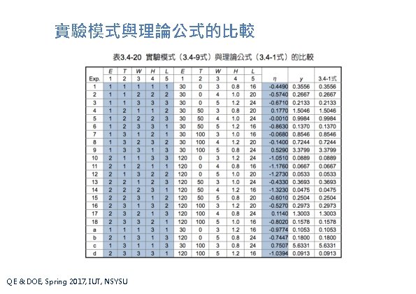 實驗模式與理論公式的比較 QE & DOE, Spring 2017, IUT, NSYSU 