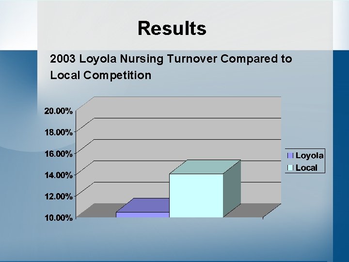 Results 2003 Loyola Nursing Turnover Compared to Local Competition 