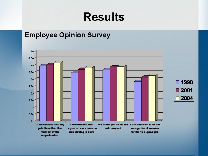 Results Employee Opinion Survey 