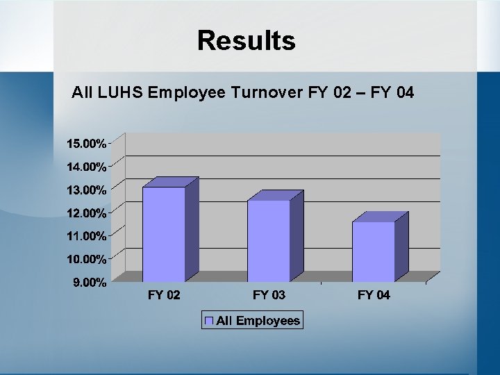 Results All LUHS Employee Turnover FY 02 – FY 04 