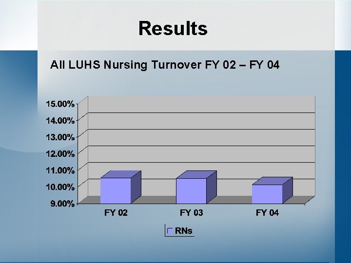 Results All LUHS Nursing Turnover FY 02 – FY 04 