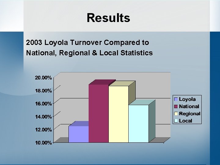 Results 2003 Loyola Turnover Compared to National, Regional & Local Statistics 