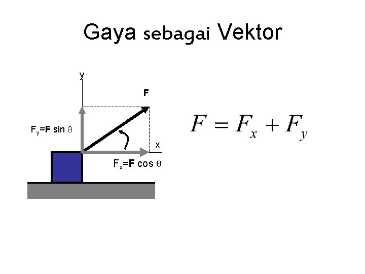 Gaya sebagai Vektor y F Fy=F sin q x Fx=F cos q 