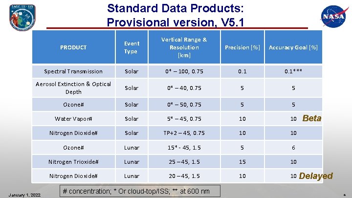 Standard Data Products: Provisional version, V 5. 1 PRODUCT Event Type Vertical Range &
