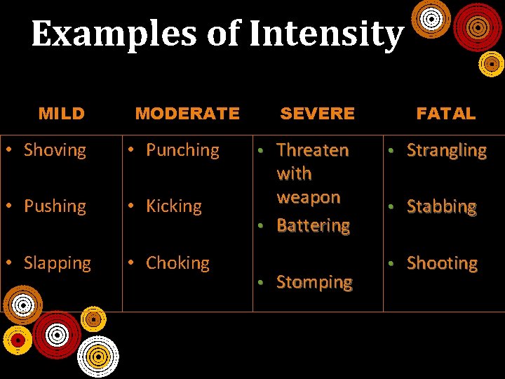 Examples of Intensity MILD MODERATE • Shoving • Punching • Pushing • Kicking •