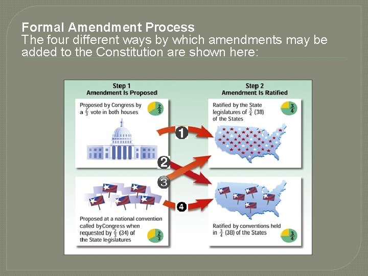 Formal Amendment Process The four different ways by which amendments may be added to