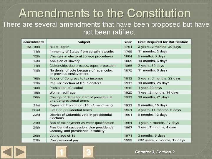 Amendments to the Constitution There are several amendments that have been proposed but have